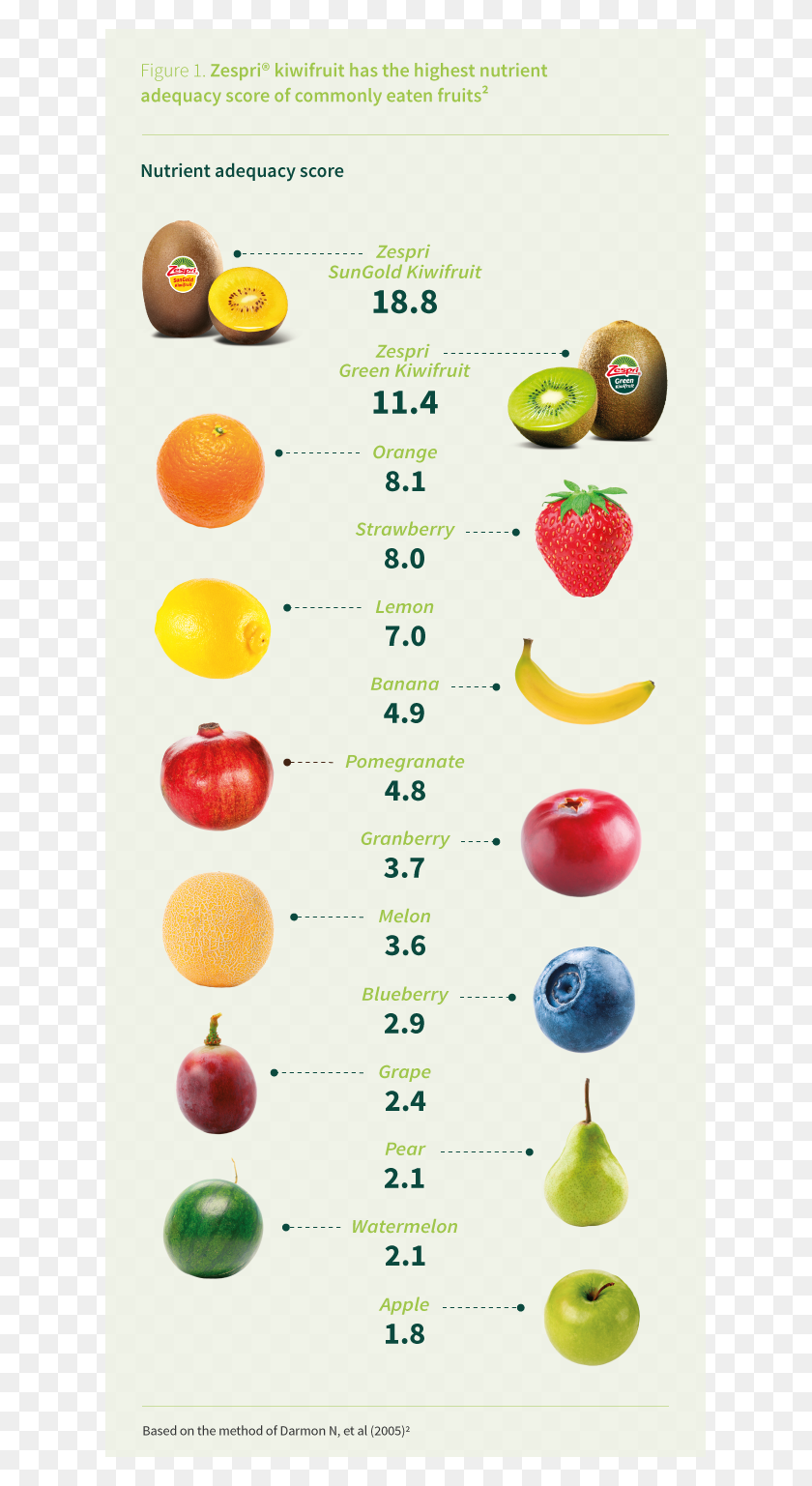 621x1477 Kiwifruit Helps Meet Your Nutritional Needs Every Day Valeur Nutritionnelle Des Fruits, Pear, Fruit, Plant HD PNG Download