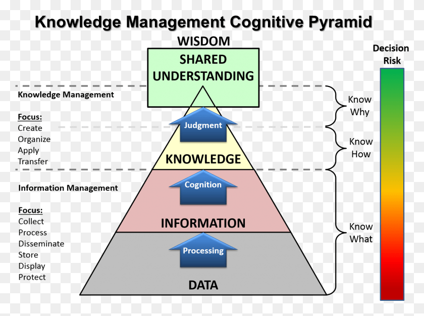 1414x1025 Km Pyramid Adaptation Knowledge Management Cognitive Pyramid, Building, Architecture, Triangle HD PNG Download