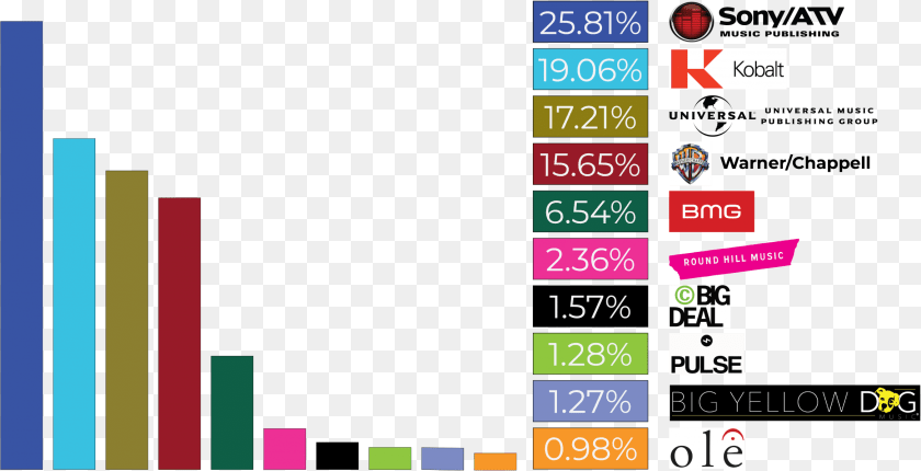 Kobalt Music Market Share 2018, Scoreboard PNG