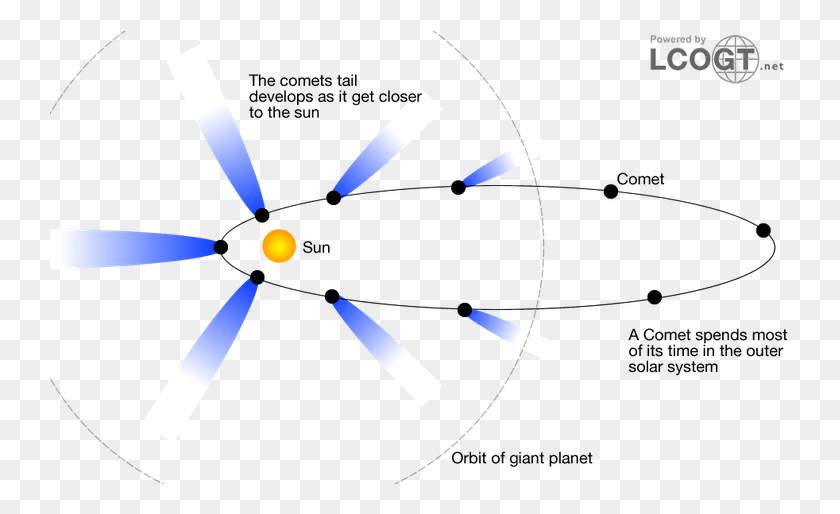 741x454 Kuiper Belt Oort Cloud Comet Orbit, Nature, Outdoors, Symbol HD PNG Download