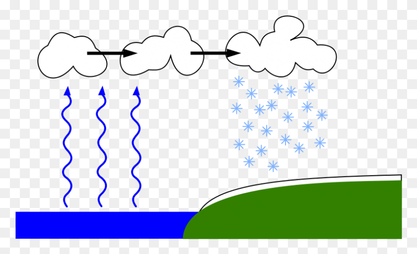 797x463 Lake Derived Snow Diagram Of How Snow Is Formed, Symbol, Text, Star Symbol HD PNG Download