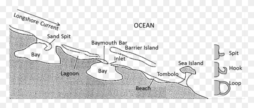 1125x429 Landforms Drawing Island Coastal Depositional Landforms Diagram, Nature, Outdoors, Plot HD PNG Download