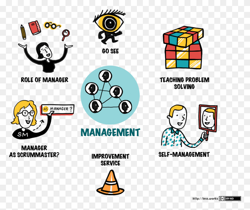 1226x1015 Large Scale Scrum Management Role Of A Manager Cartoon, Angry Birds, Pac Man HD PNG Download