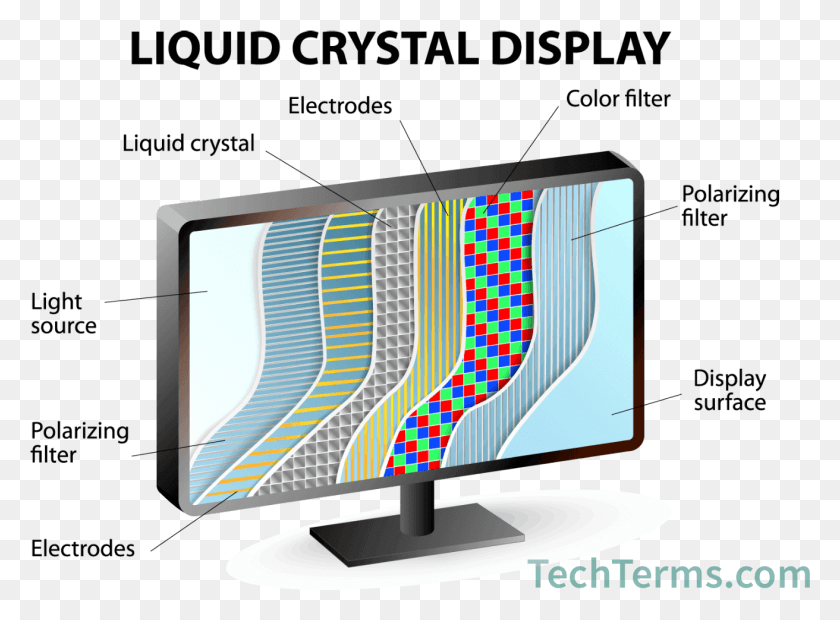 1312x942 Lcd Diagram With Individual Layers Monitor Liquid Crystal Display, Screen, Electronics, Lcd Screen HD PNG Download