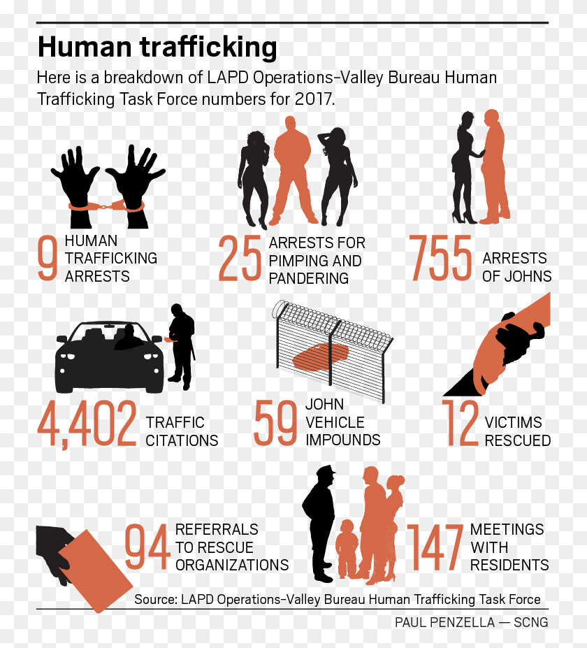 739x867 Ldn L Valley Trafficking Statistics Of Human Trafficking 2018, Text, Number, Symbol HD PNG Download