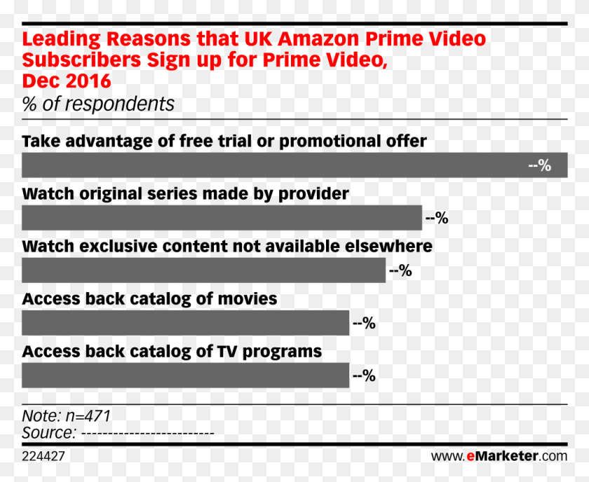 1015x818 Leading Reasons That Uk Amazon Prime Video Subscribers Advertising Graph, Text, Alphabet, Plot HD PNG Download