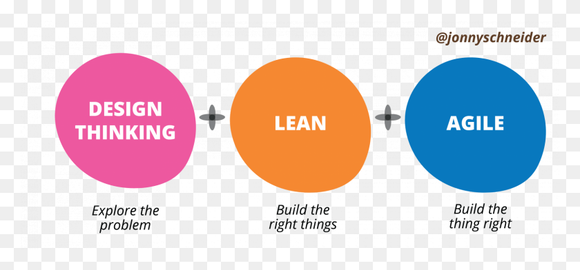 1600x682 Lean Vs Agile Vs Design Thinking, Outdoors, Text, Eclipse HD PNG Download