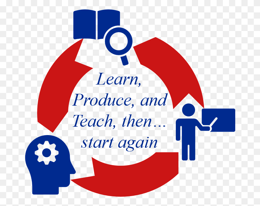 680x605 Learn Produce And Teach Then Start Again, Text, Logo, Symbol HD PNG Download
