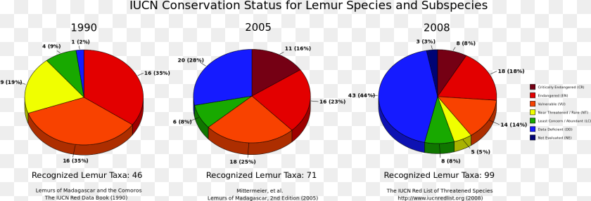 1606x548 Lemur Iucn Conservation Status Yearly Comparison Circle, Chart, Pie Chart, Ball, Football PNG