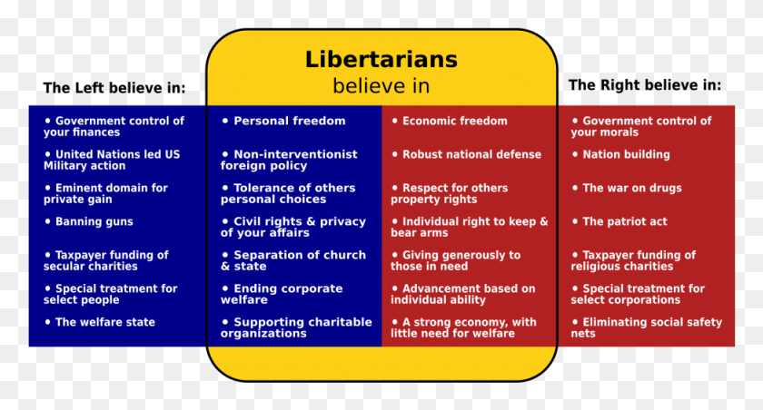 973x489 Libertarian Party Libertarian Venn Diagram, Text, Flyer, Poster HD PNG Download