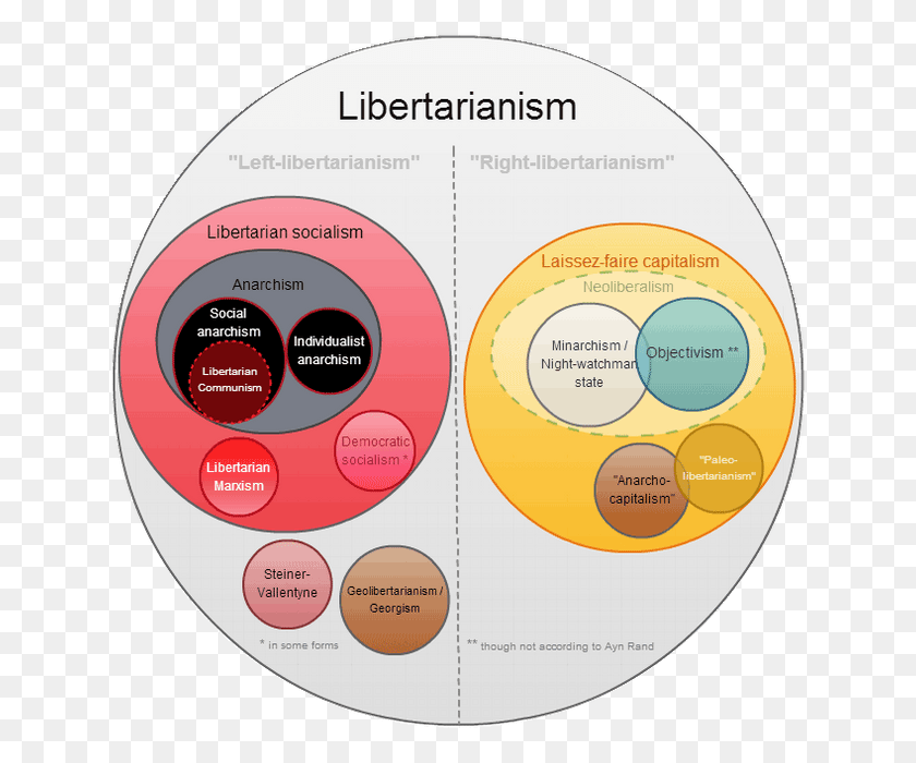 640x640 Libertarianism Groups Diagram Libertarianism Diagram, Symbol, Text, Number HD PNG Download