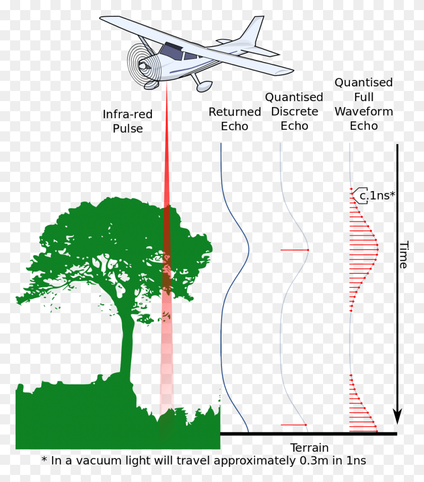 990x1135 Lidar Measures Ground Elevation And Can Provide Data Full Waveform Laser Scanning, Airplane, Aircraft, Vehicle HD PNG Download