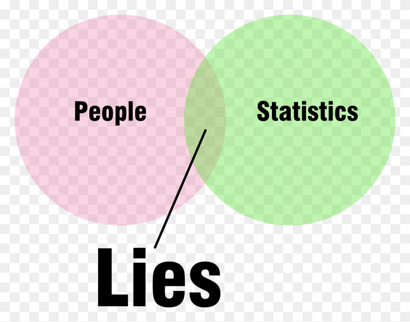 1569x1210 Lies People And Stats Statistics Lie Quote, Plot, Diagram, Text HD PNG Download