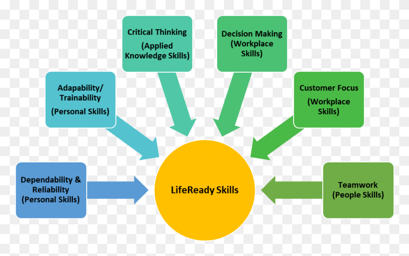 885x528 Lifeready Skills Cognitive Reserve, Text, Symbol, Outdoors HD PNG Download