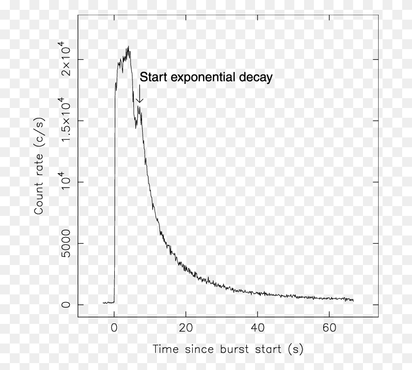 704x694 Light Curve Showing The Prole Of The Type I X Ray Plot, Measurements, Diagram, Number HD PNG Download