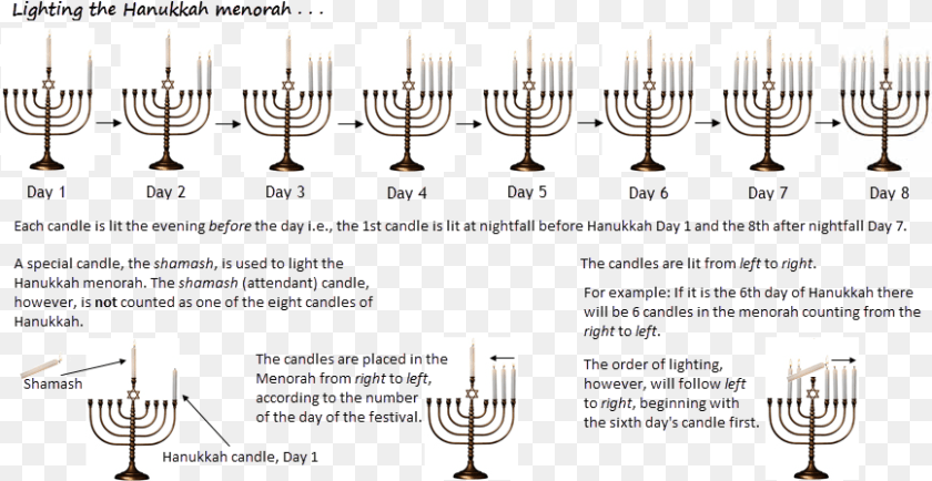 Lighting The Hanukkah Menorah Alcoholic Beverage, Cutlery, Fork, Festival, Hanukkah Menorah Clipart PNG