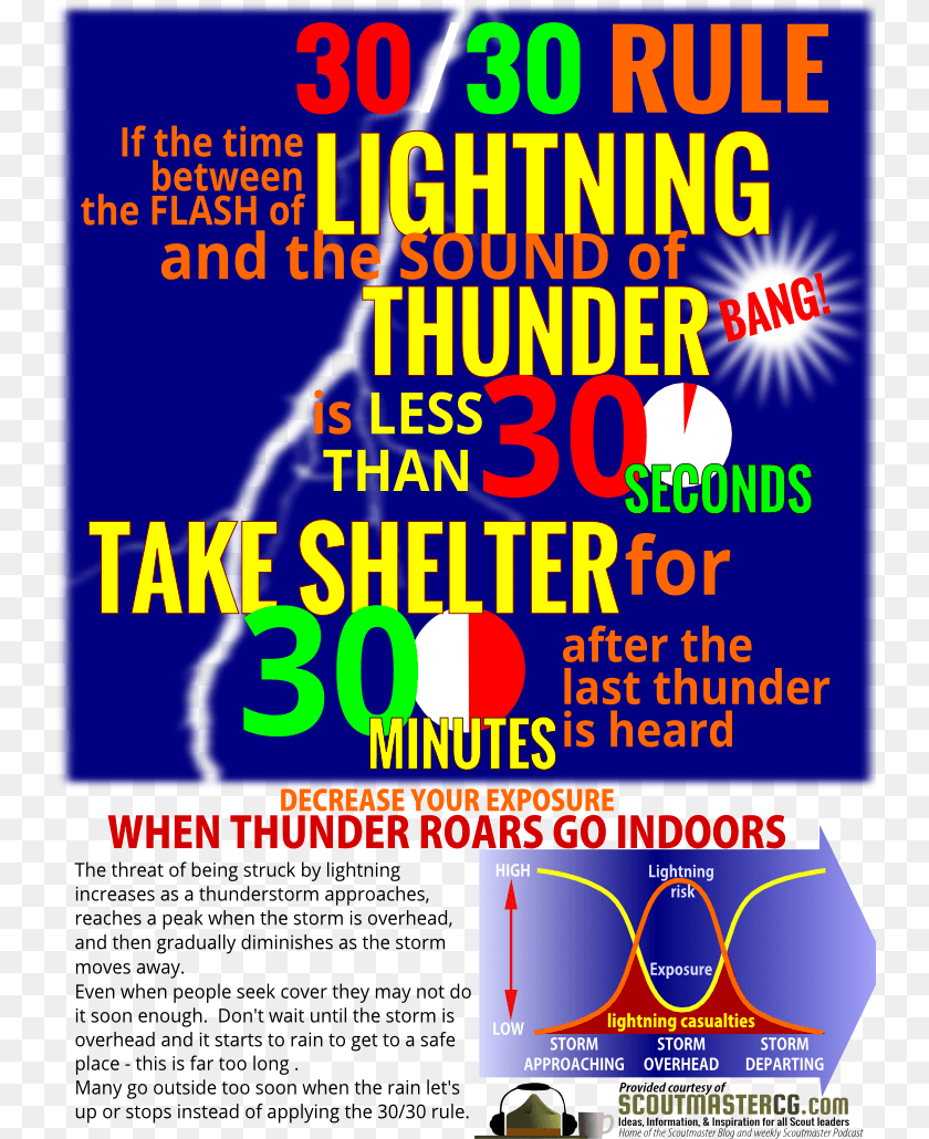 Lightning Infographic Thunder And Lightning 30 30 Rule, Advertisement, Poster, Book, Publication Transparent PNG