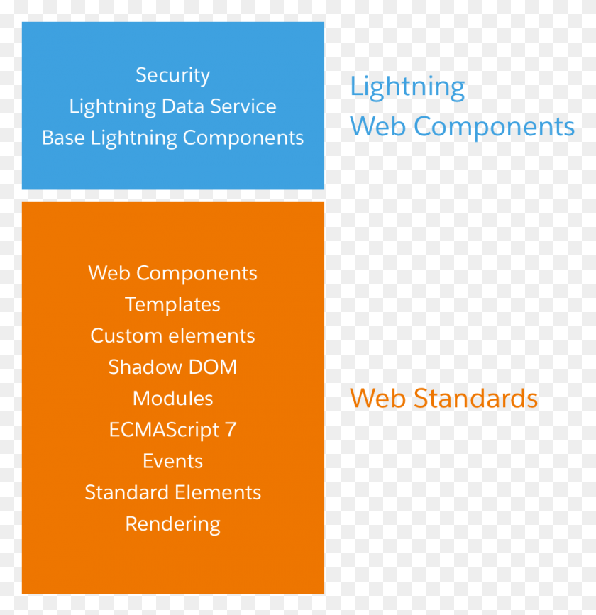 988x1023 Lightning Web Components Provides A Layer Of Specialized Orange, Text, Flyer, Poster HD PNG Download