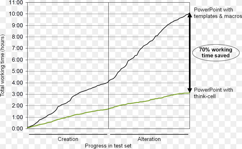 Line Chart Showing 70 Of Working Time On Charts Is Plot, Page, Text, Grass, Plant Transparent PNG
