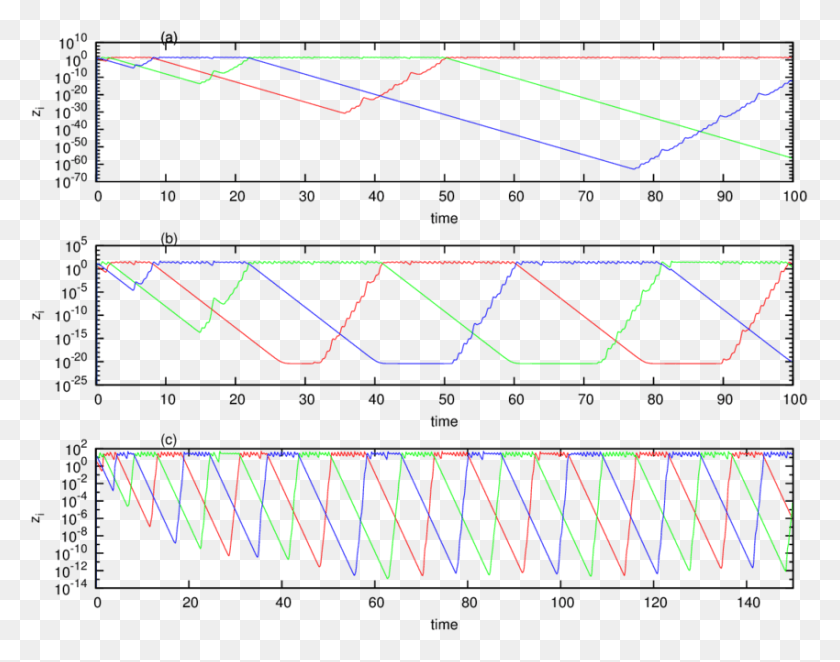 850x657 Lines Of Different Colors Show Time Plot, Light, Oscilloscope, Electronics HD PNG Download