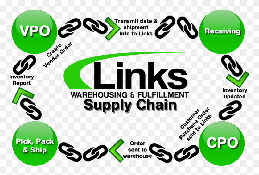 838x545 Links Warehousing Amp Fulfillment Supply Chain Graphic Design, Text, Symbol, Number HD PNG Download