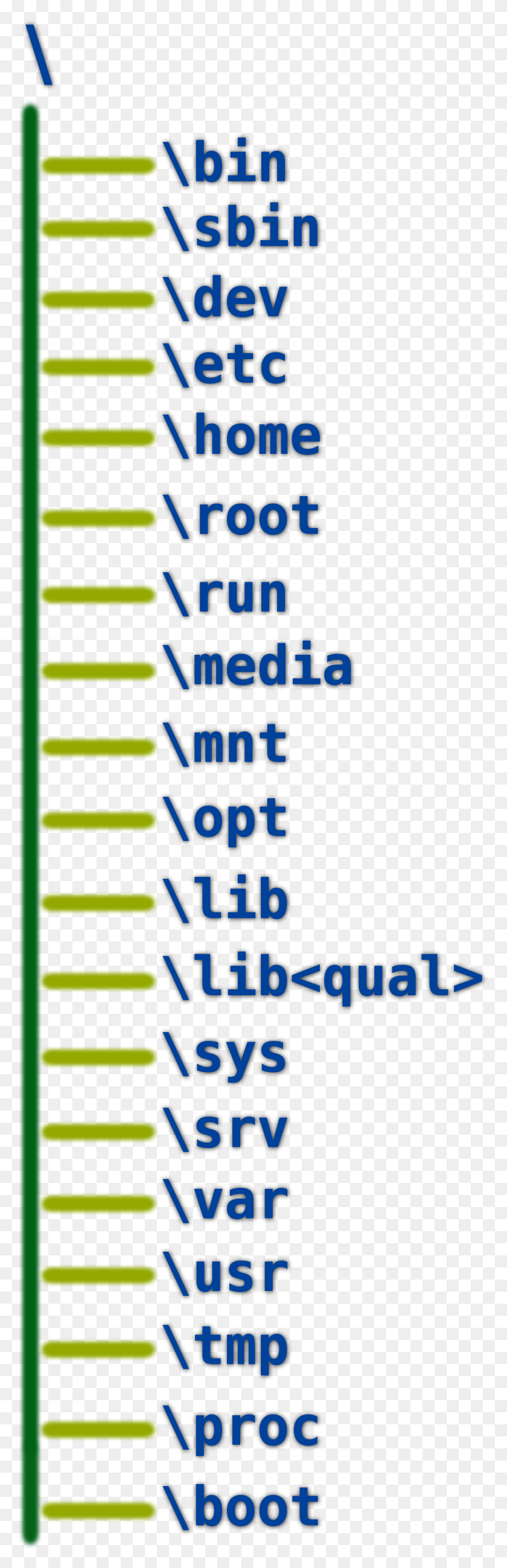 958x3118 Linux File System Hierarchy Standard Sistema De Archivos Linux, Текст, Число, Символ Hd Png Скачать
