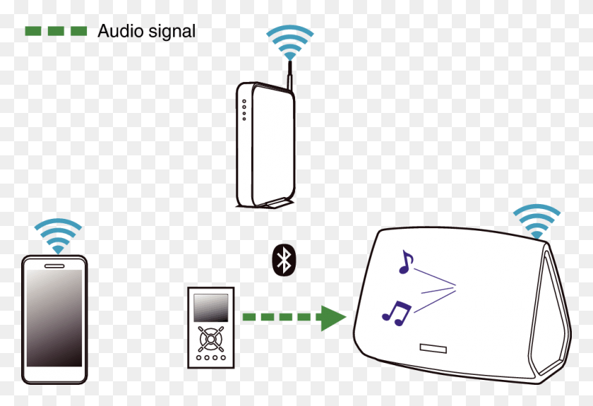 1005x664 Прослушивание Устройства Bluetooth Bluetooth, Мобильный Телефон, Телефон, Электроника Hd Png Скачать