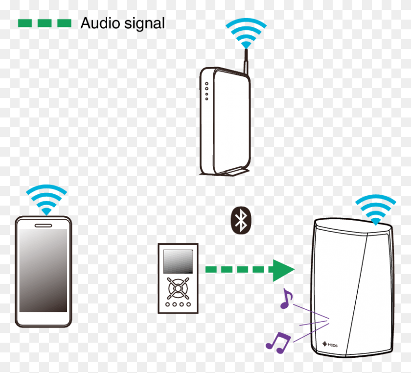 809x729 Listening Bluetooth Device Loudspeaker, Mobile Phone, Phone, Electronics Descargar Hd Png