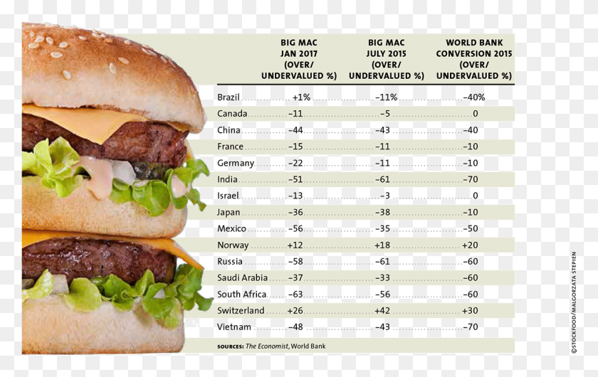 1183x714 Lists Big Mac Index Table2 Patty, Burger, Food, Menu HD PNG Download
