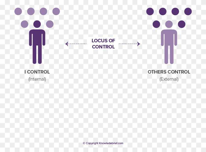 725x558 Locus Of Control What Is It Definition Examples And Graphic Design, Text, Number, Symbol HD PNG Download