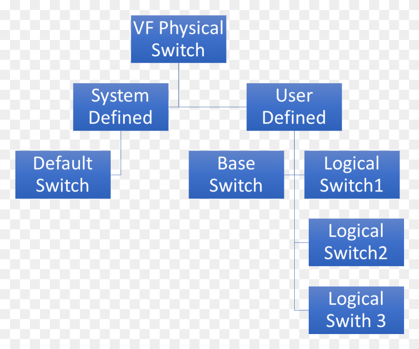 996x818 Logical Switch Types Swith Definition, Text, Plot, Network HD PNG Download