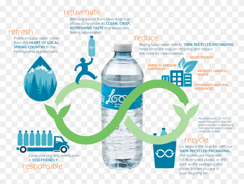 1095x809 Loop Recycling Water Bottle, Bottle, Text, Flyer HD PNG Download