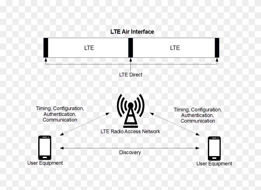 1123x794 Lte Direct Architecture Air Interface Of Lte, Plot, Diagram, Plan HD PNG Download