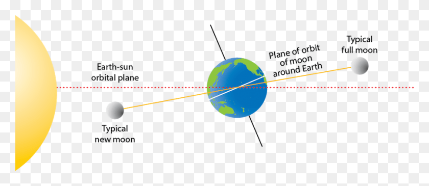 900x352 Ltpgtltstronggtsf Fig 6 2 Ltstronggt The Moon Orbital Plane Vs Earth, Outer Space, Astronomy, Universe HD PNG Download