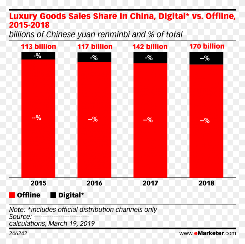 1015x1014 Luxury Goods Sales Share In China Digital Vs Digital Vs Traditional Ad Spending, Scoreboard, Text, Plot HD PNG Download