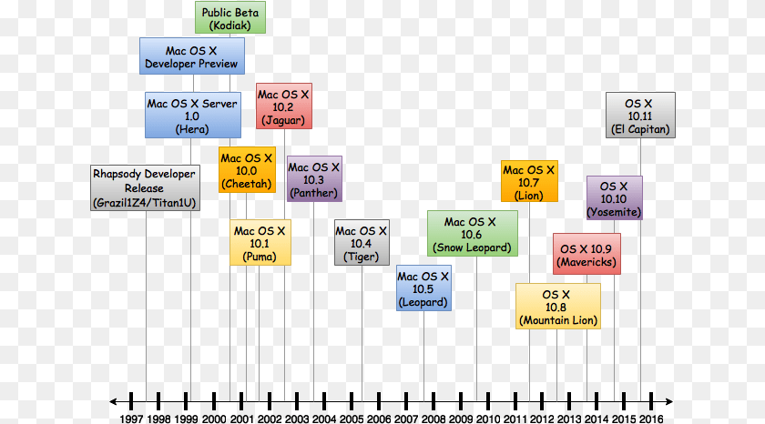 Mac Os X Timeline Of Versions Osx Versions, Scoreboard Transparent PNG