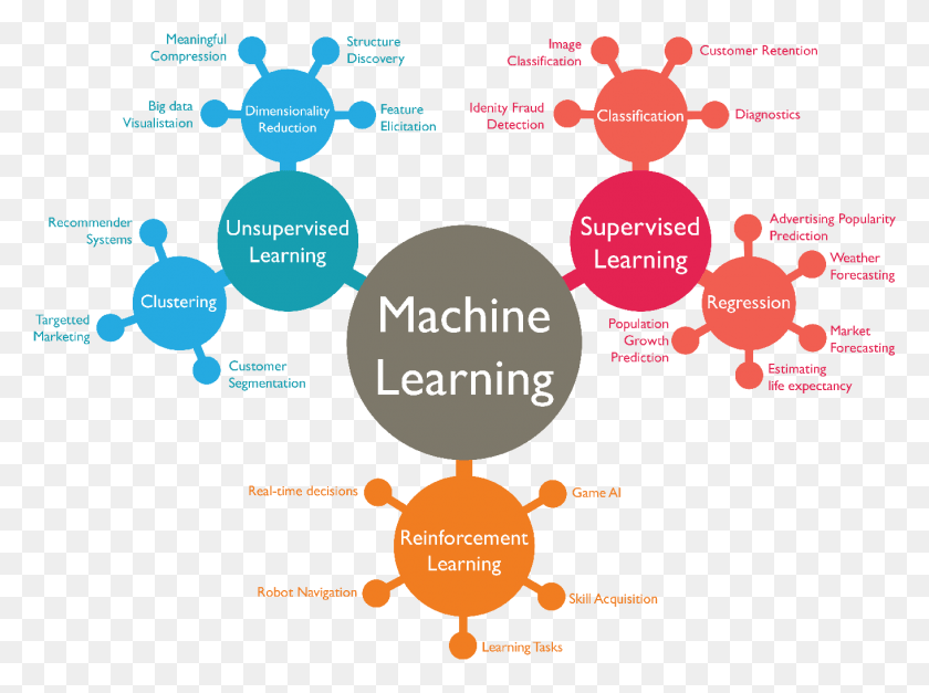 1361x990 Machine Learning Areas, Plot, Diagram, Text HD PNG Download