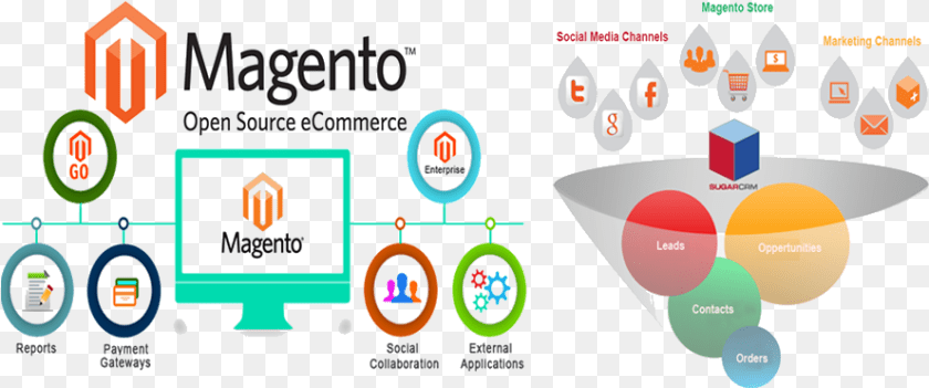 Magento E Commerce Website Development Magento Development, Scoreboard Sticker PNG