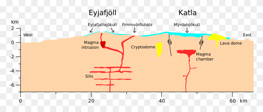 983x379 Magma From Eyjafjallajokull And Katla Katla, Plot, Diagram, Outdoors HD PNG Download