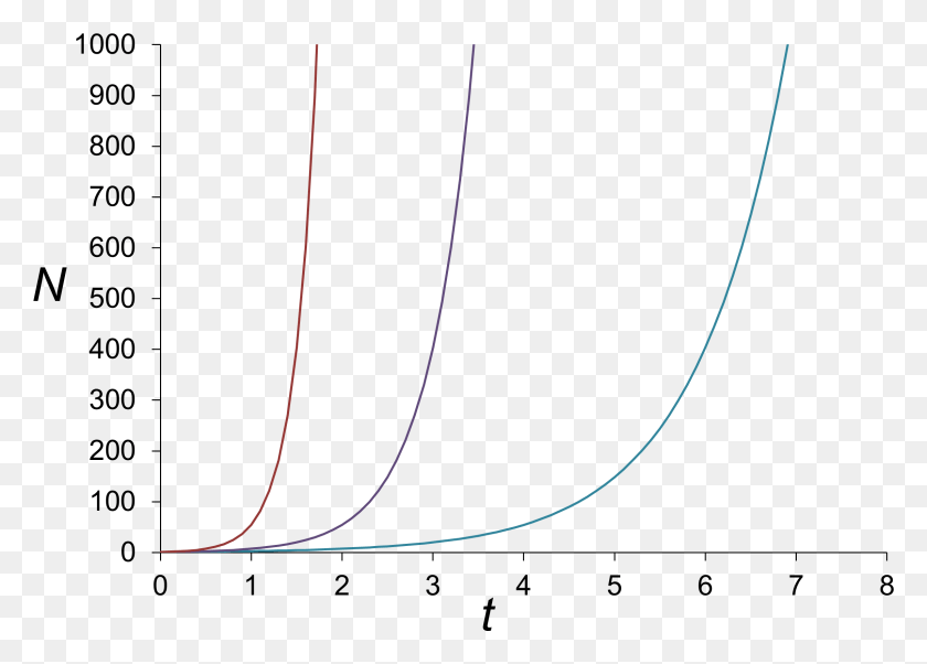 2286x1591 Malthusian Growth Curves Plot, Outdoors, Bow, Nature HD PNG Download