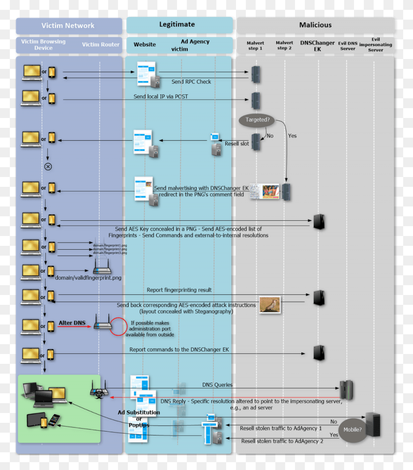 975x1121 Malware Delivered By Bad Ads Takes Over Your Home Router Malware Dns, Text, Diagram, Floor Plan HD PNG Download