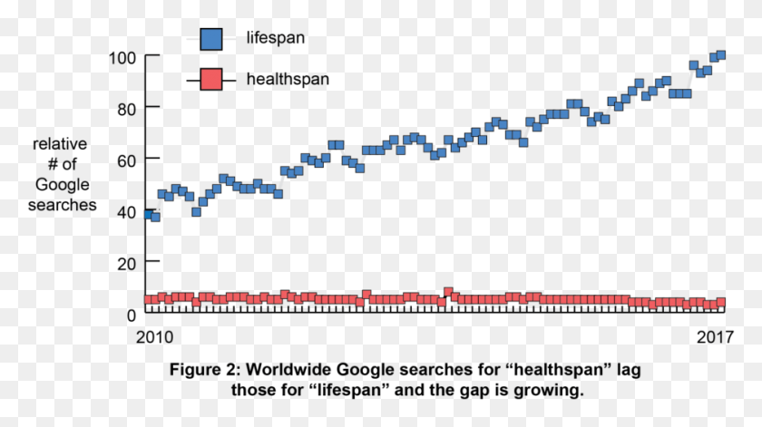 940x496 Many Might Agree That Healthspan Can Be Defined As Health Span, Text, Plot, Number Descargar Hd Png