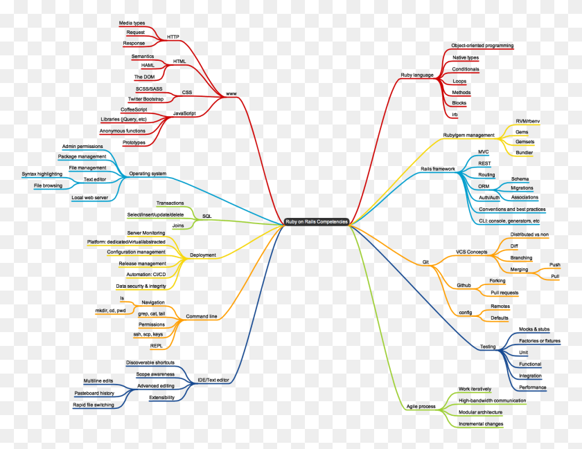 1389x1050 Map Of Rails Competencies Ruby On Rails Mind Map, Text, Graphics HD PNG Download