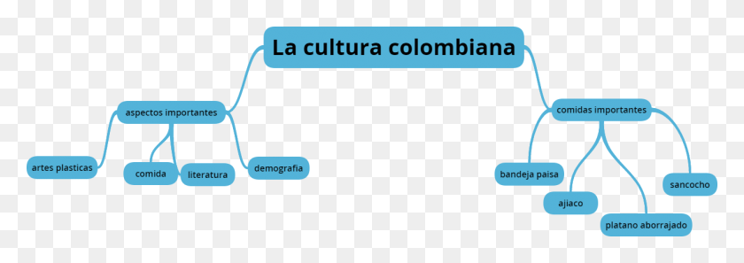 1262x384 Descargar Png Mapa Mental Culturas De Colombia Mapa Conceptual, Texto Hd Png