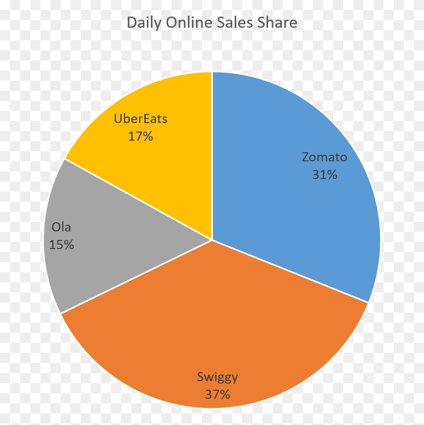 674x783 Market Share Of Top 4 Food Delivery Companies Based Circle, Sphere, Text, Diagram HD PNG Download