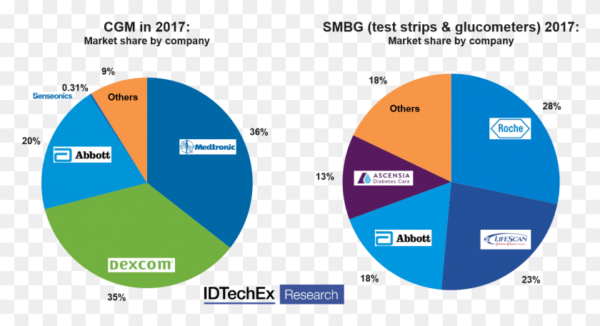 1357x692 Market Split Between The Largest Players In Smbg And Continuous Glucose Monitoring Market Share, Nature, Outdoors, Diagram HD PNG Download