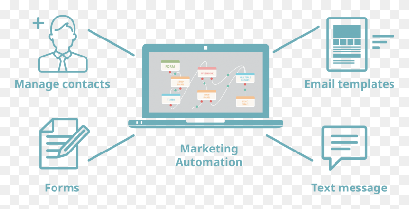 1405x666 Marketing Automation Digital Marketing Blog Email Marketing And Automation, Electronics, Computer, Text HD PNG Download
