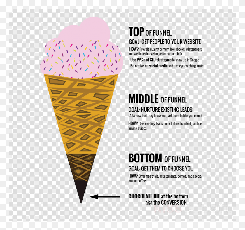 900x840 Marketing Funnel Ice Cream Clipart Ice Cream Marketing Funnel Ice Cream, Texture, Cream, Dessert HD PNG Download
