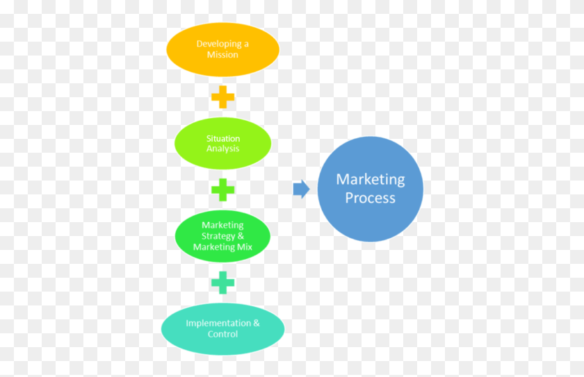 384x483 Marketing Process Flow Chart Digital Marketing Flow Chart, Text, Symbol, Number HD PNG Download