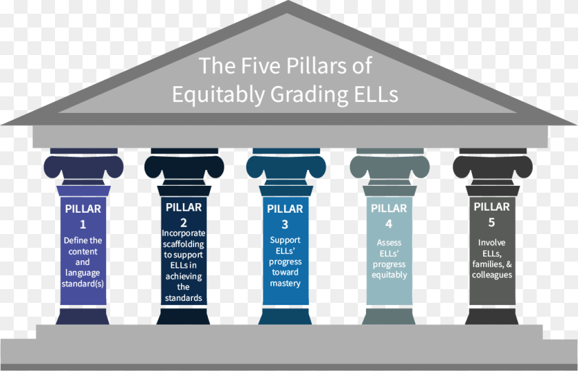 1096x703 Martin Cisneros On Twitter The Five Pillars Of Equitably Grading, Architecture, Pillar, Mailbox PNG